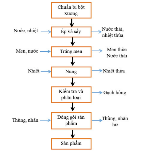 unnamed-19 Công đoạn sản xuất gạch men mat